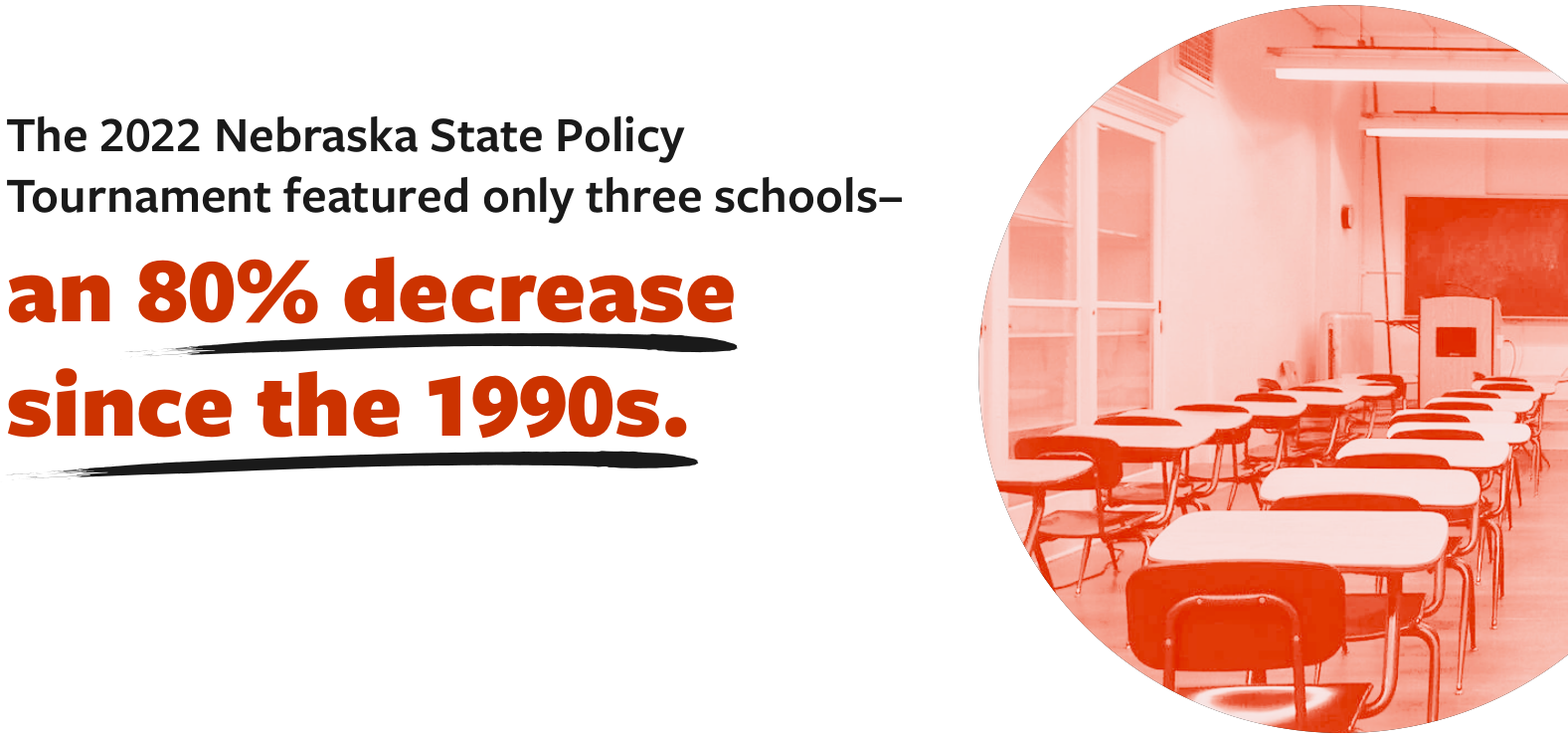 The 2022 Nebraska state policy tournament featured only three schools- an 80% decrease since the 1990s.